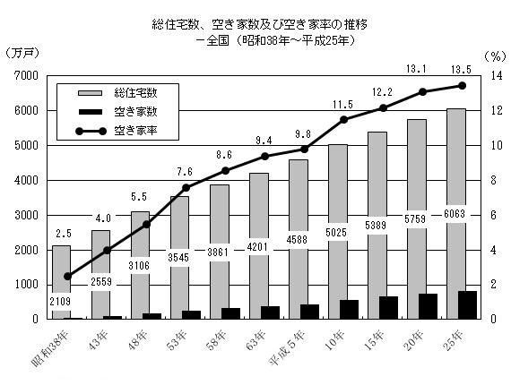 日本全国が空き家だらけ