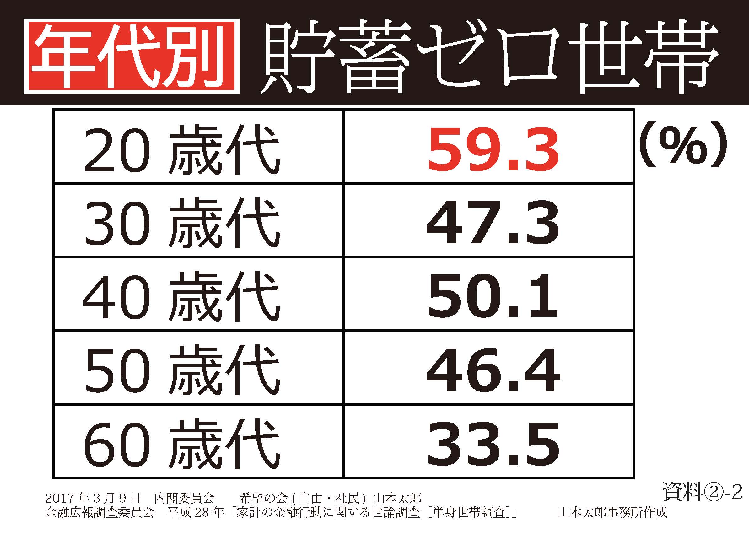 貧困ゼロ世帯