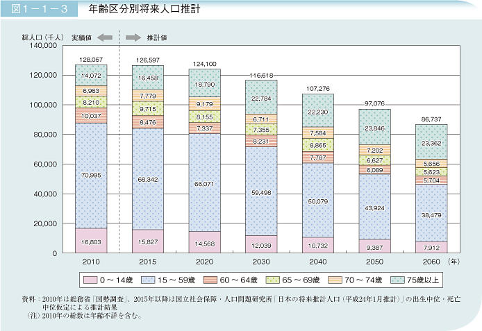 日本の人口