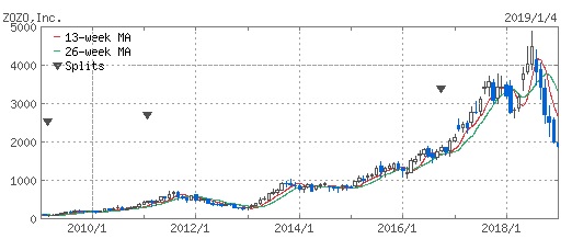 ZOZOTOWNの株価暴落。有名社長の前澤友作も涙目? ZOZOTOWNの株価暴落。有名社長の前澤友作も涙目?