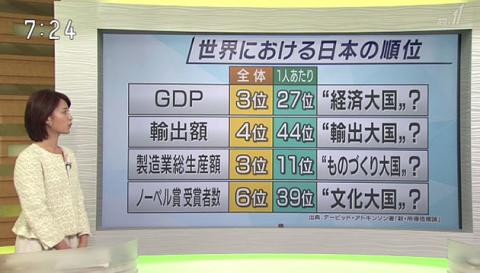 世界における日本の順位 世界における日本の順位