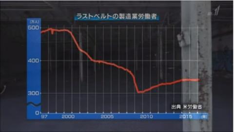ラストベルト