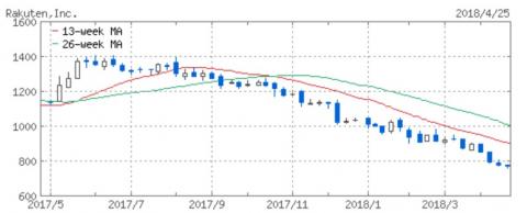 楽天の株価