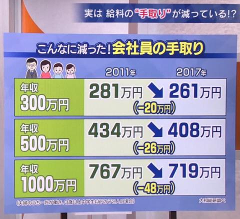 手取りの減少 手取りの減少